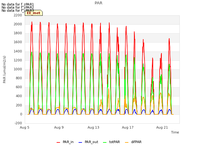 Explore the graph:PAR in a new window