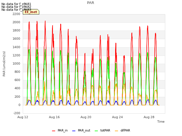 Explore the graph:PAR in a new window