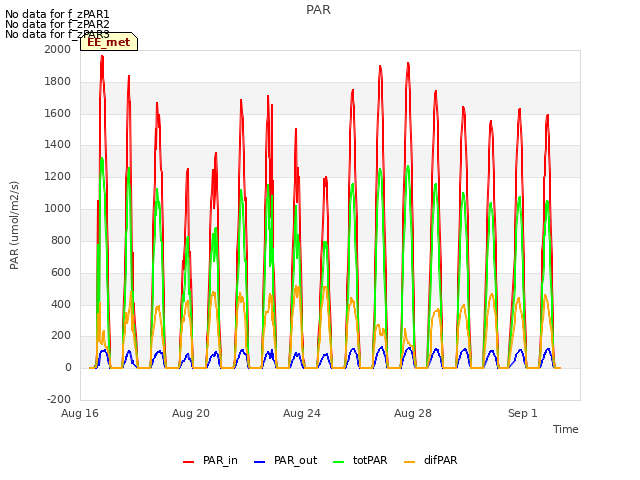 Explore the graph:PAR in a new window