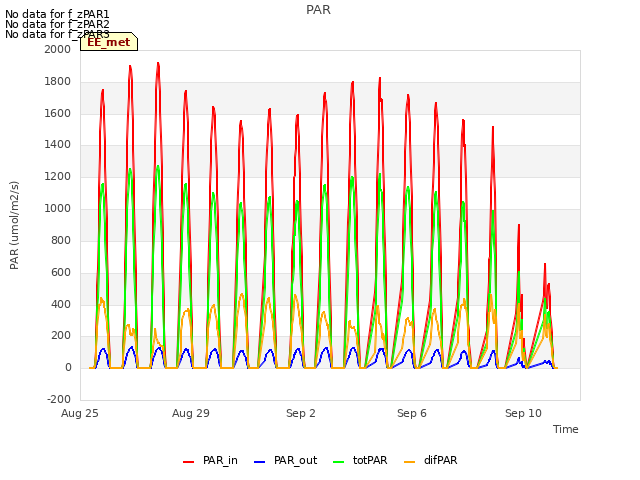 Explore the graph:PAR in a new window