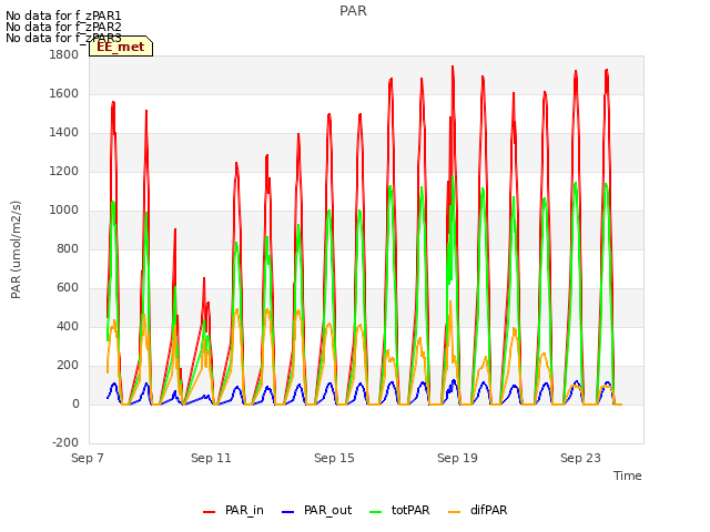 Explore the graph:PAR in a new window