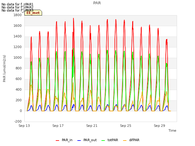 Explore the graph:PAR in a new window