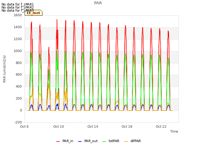 Explore the graph:PAR in a new window