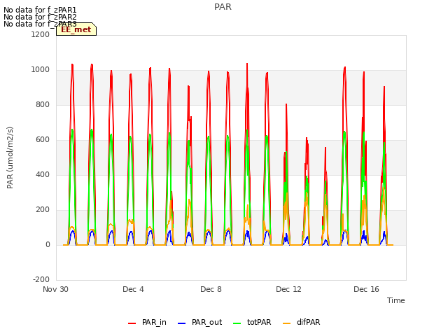 Explore the graph:PAR in a new window