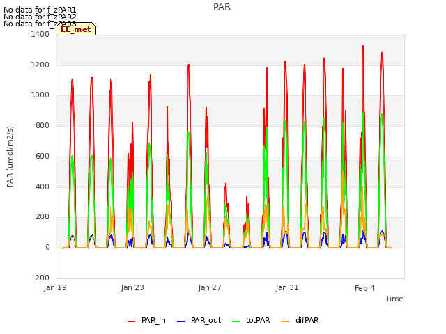 Explore the graph:PAR in a new window