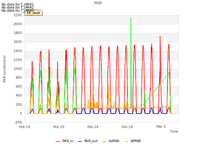 Explore the graph:PAR in a new window