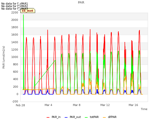 Explore the graph:PAR in a new window