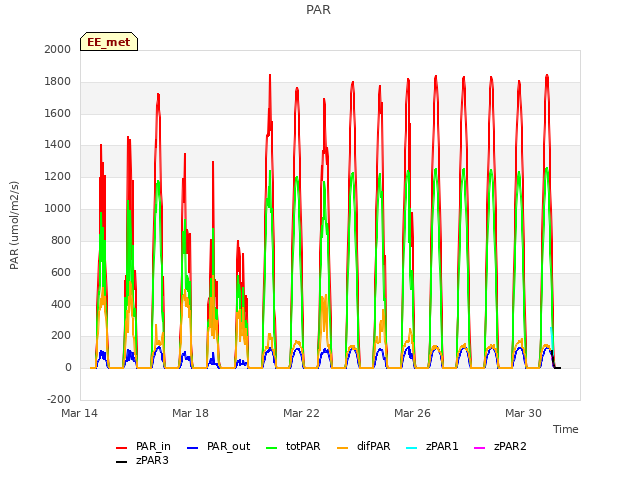 Explore the graph:PAR in a new window