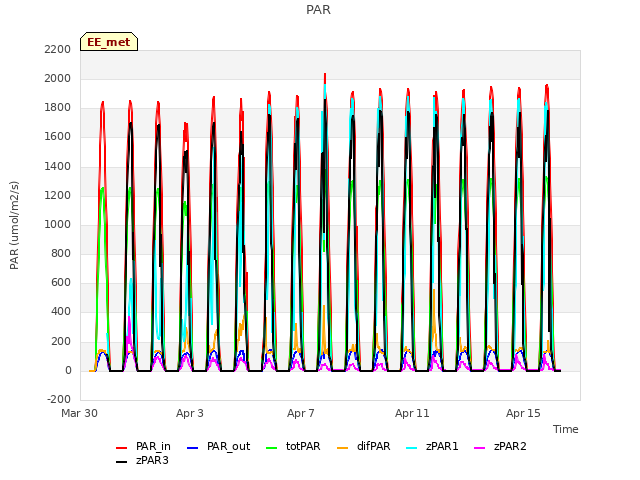 Explore the graph:PAR in a new window