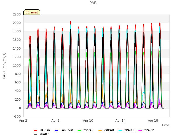 Explore the graph:PAR in a new window