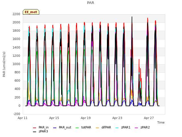 Explore the graph:PAR in a new window