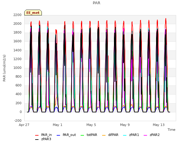 Explore the graph:PAR in a new window