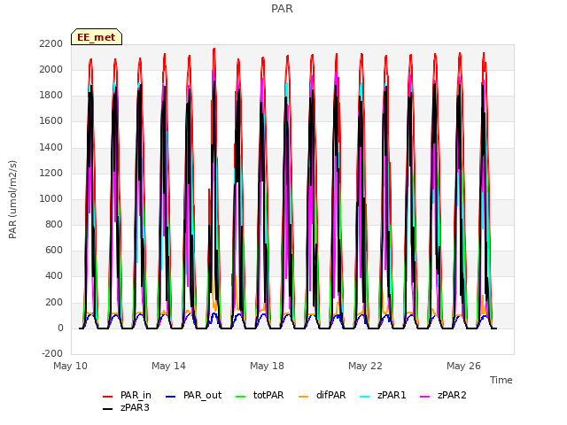 Explore the graph:PAR in a new window