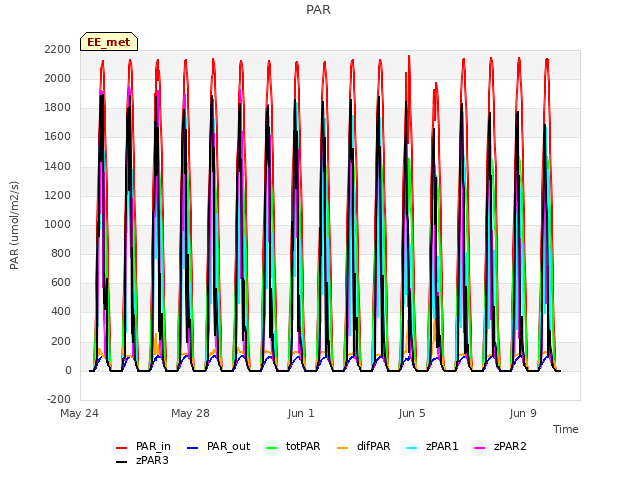 Explore the graph:PAR in a new window