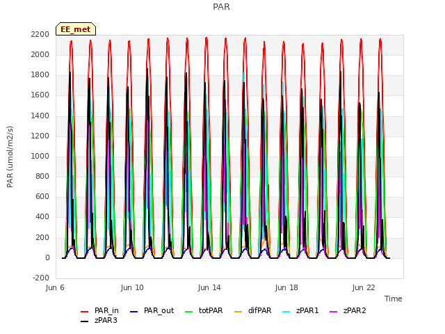 Explore the graph:PAR in a new window