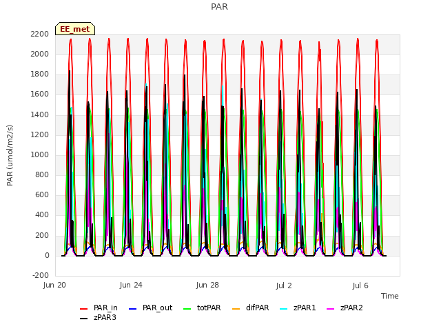 Explore the graph:PAR in a new window