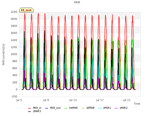 Explore the graph:PAR in a new window