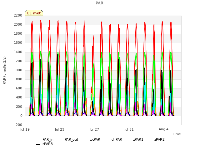 Explore the graph:PAR in a new window