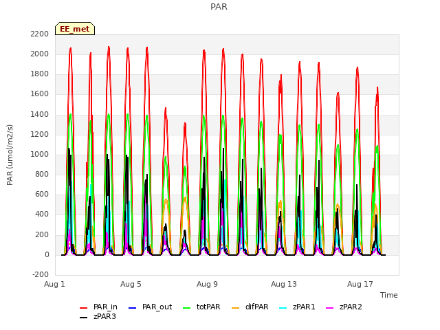 Explore the graph:PAR in a new window