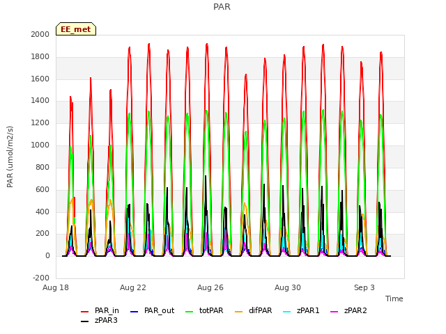 Explore the graph:PAR in a new window