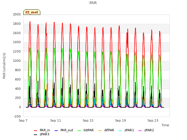 Explore the graph:PAR in a new window