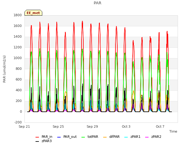 Explore the graph:PAR in a new window