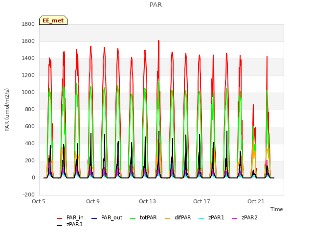 Explore the graph:PAR in a new window