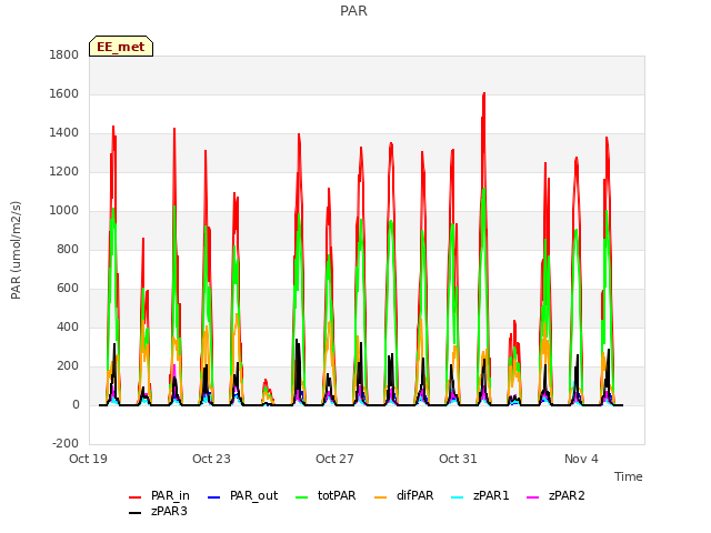 Explore the graph:PAR in a new window