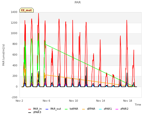 Explore the graph:PAR in a new window