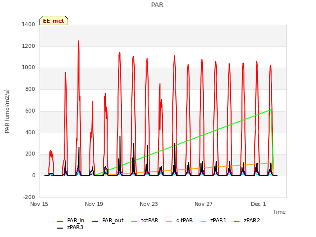 Explore the graph:PAR in a new window