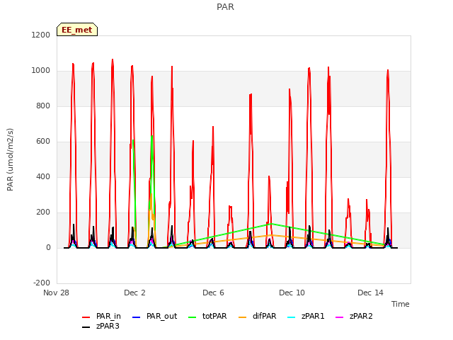 Explore the graph:PAR in a new window