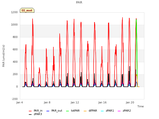 Explore the graph:PAR in a new window