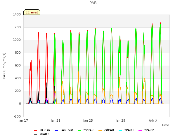 Explore the graph:PAR in a new window