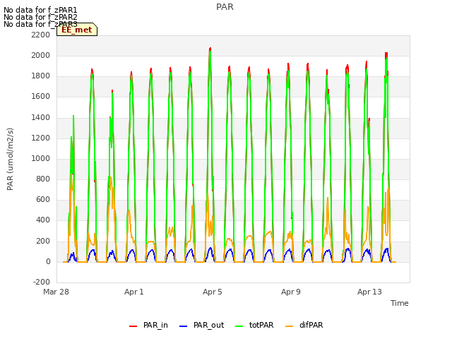 Explore the graph:PAR in a new window