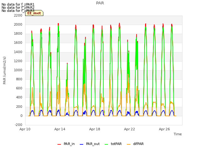 Explore the graph:PAR in a new window