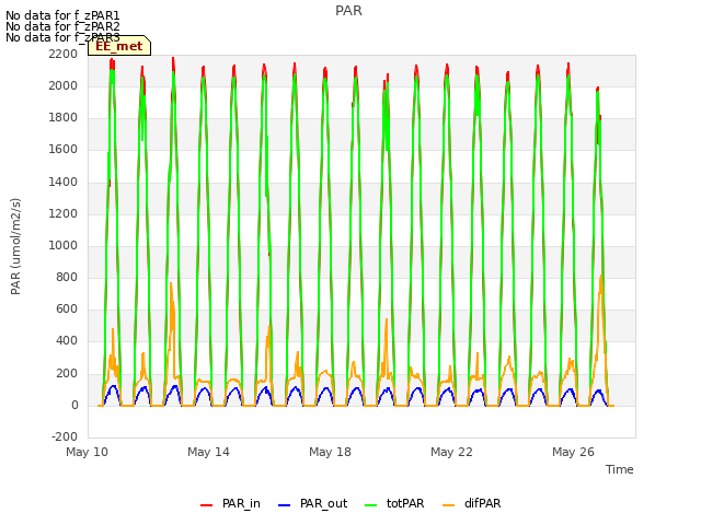 Explore the graph:PAR in a new window