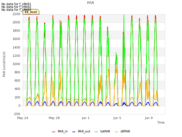 Explore the graph:PAR in a new window