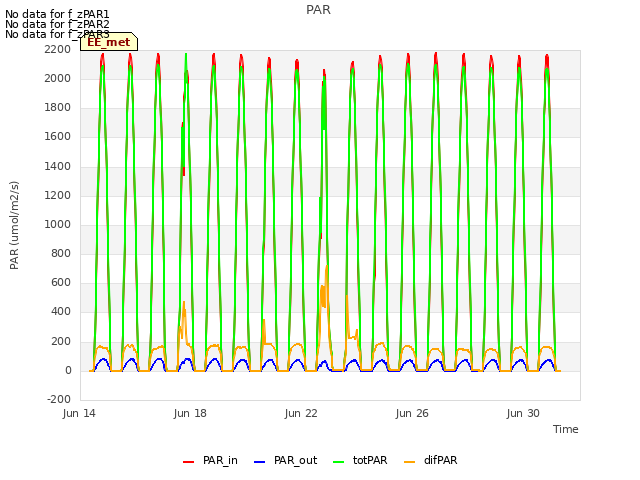 Explore the graph:PAR in a new window