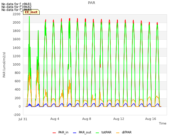 Explore the graph:PAR in a new window