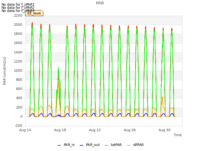 Explore the graph:PAR in a new window