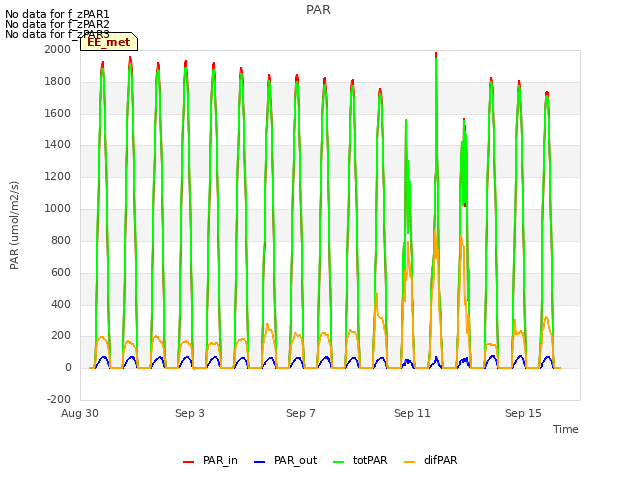 Explore the graph:PAR in a new window