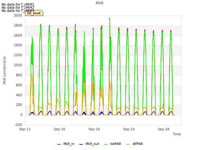 Explore the graph:PAR in a new window