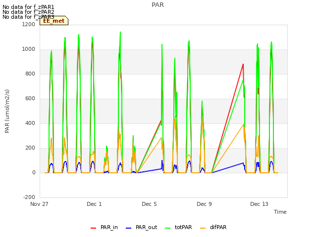 Explore the graph:PAR in a new window