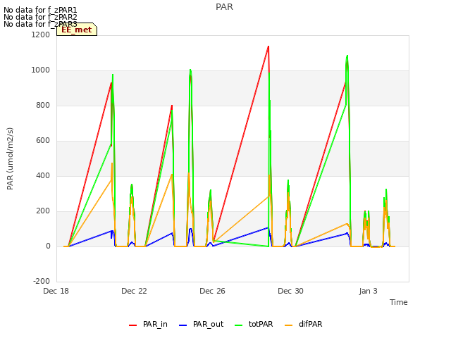 Explore the graph:PAR in a new window