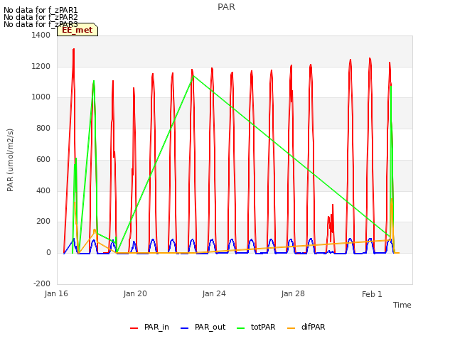 Explore the graph:PAR in a new window