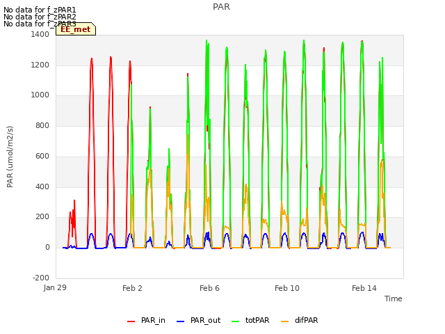 Explore the graph:PAR in a new window