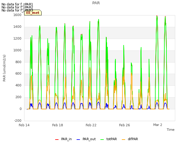 Explore the graph:PAR in a new window