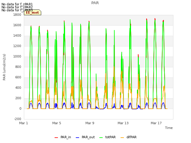 Explore the graph:PAR in a new window