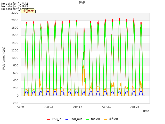 Explore the graph:PAR in a new window