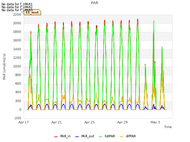 Explore the graph:PAR in a new window